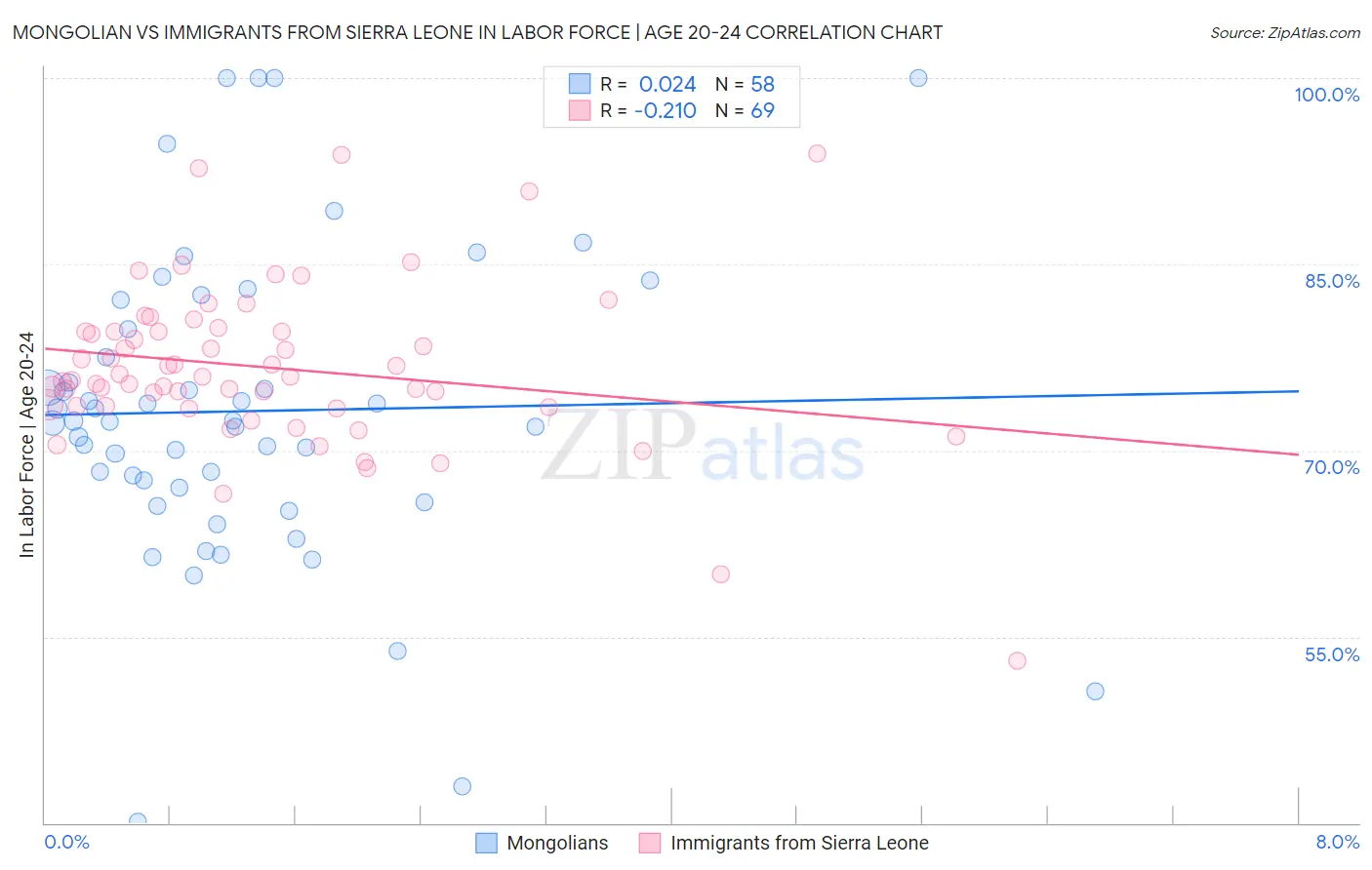 Mongolian vs Immigrants from Sierra Leone In Labor Force | Age 20-24