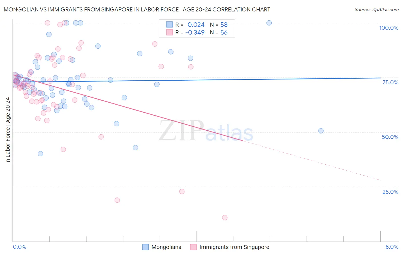 Mongolian vs Immigrants from Singapore In Labor Force | Age 20-24