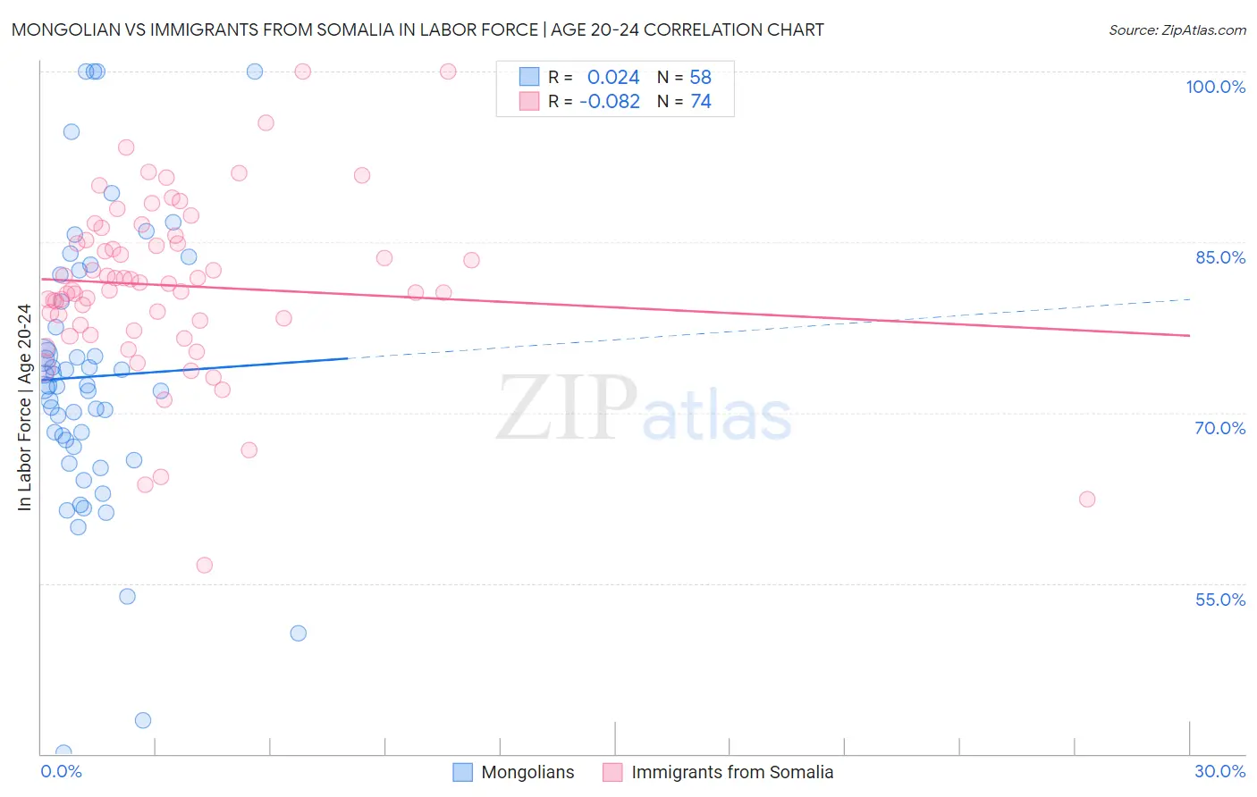Mongolian vs Immigrants from Somalia In Labor Force | Age 20-24