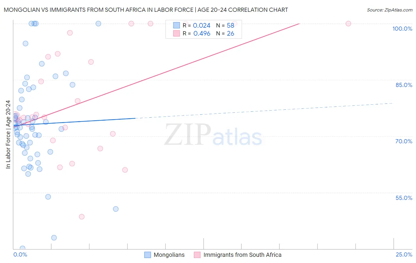Mongolian vs Immigrants from South Africa In Labor Force | Age 20-24
