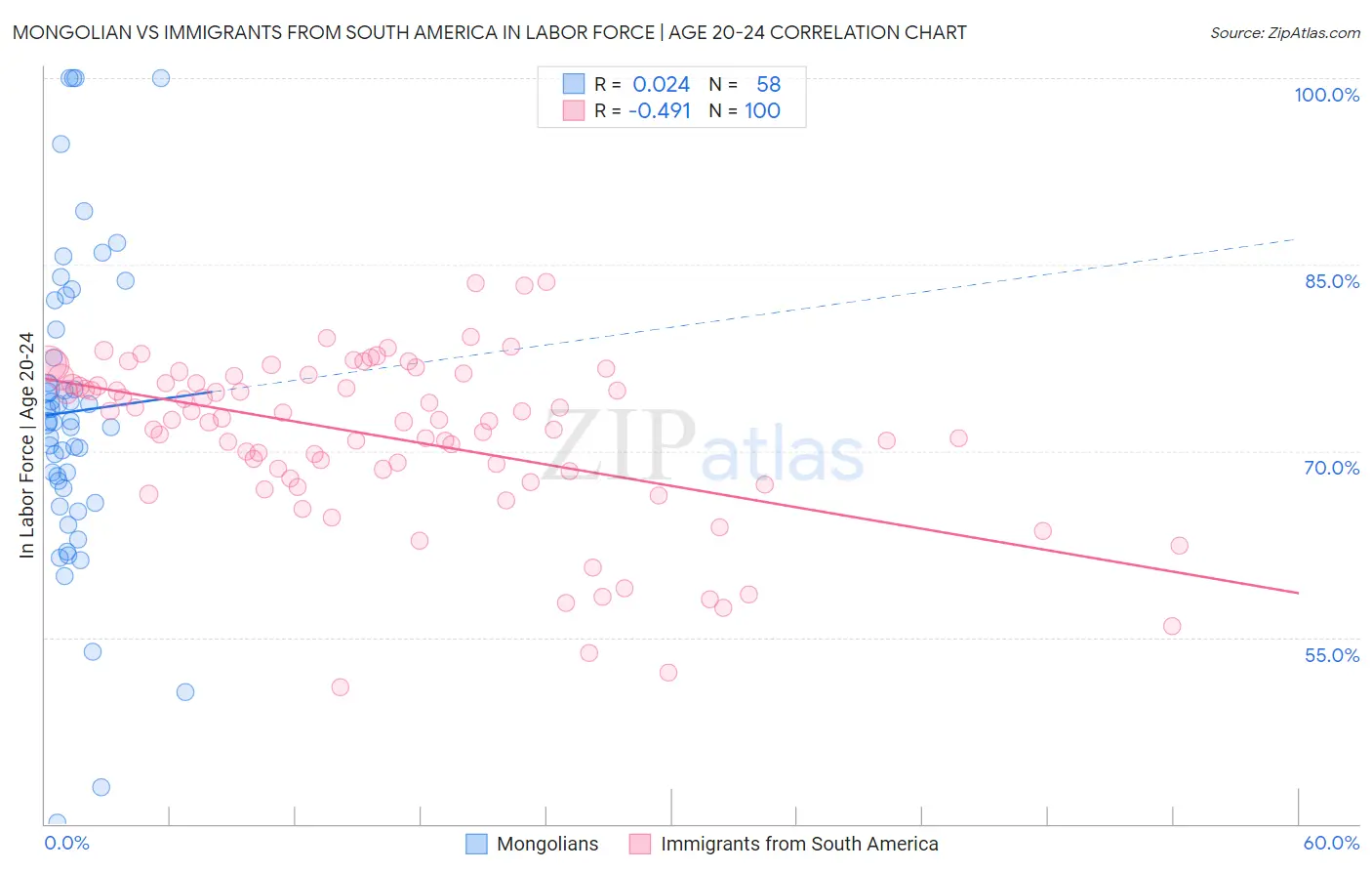 Mongolian vs Immigrants from South America In Labor Force | Age 20-24