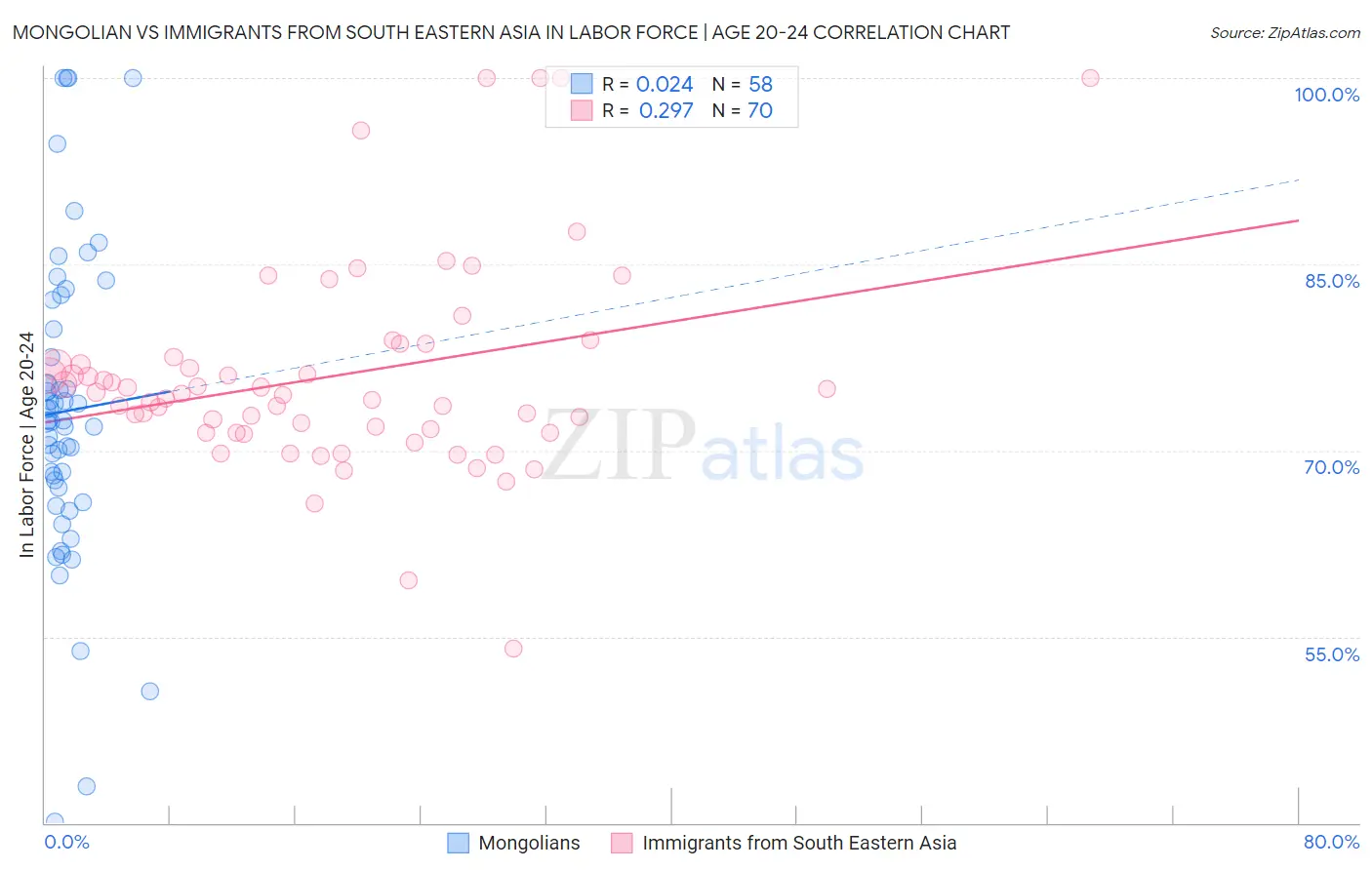 Mongolian vs Immigrants from South Eastern Asia In Labor Force | Age 20-24
