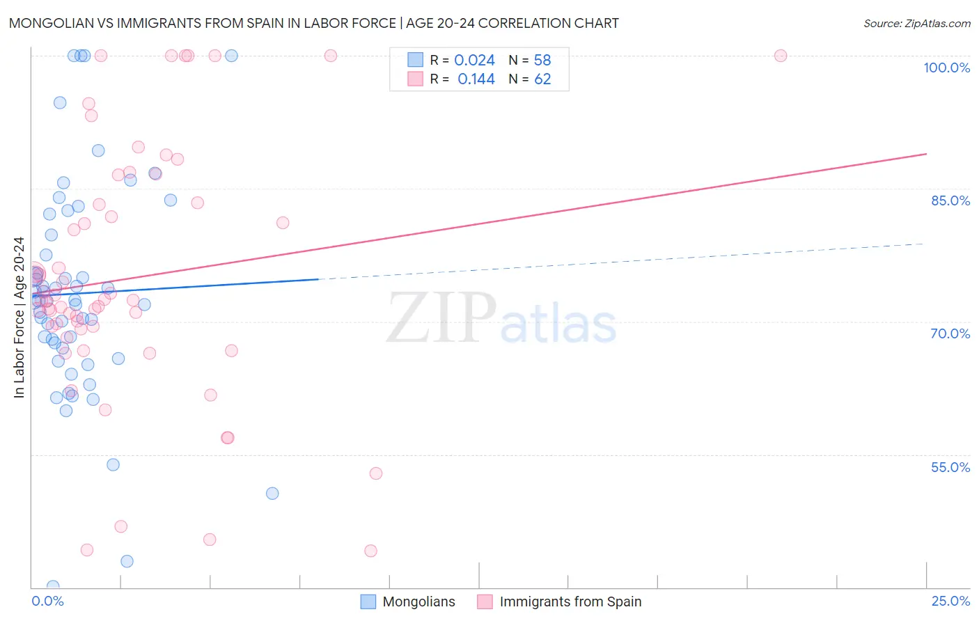 Mongolian vs Immigrants from Spain In Labor Force | Age 20-24