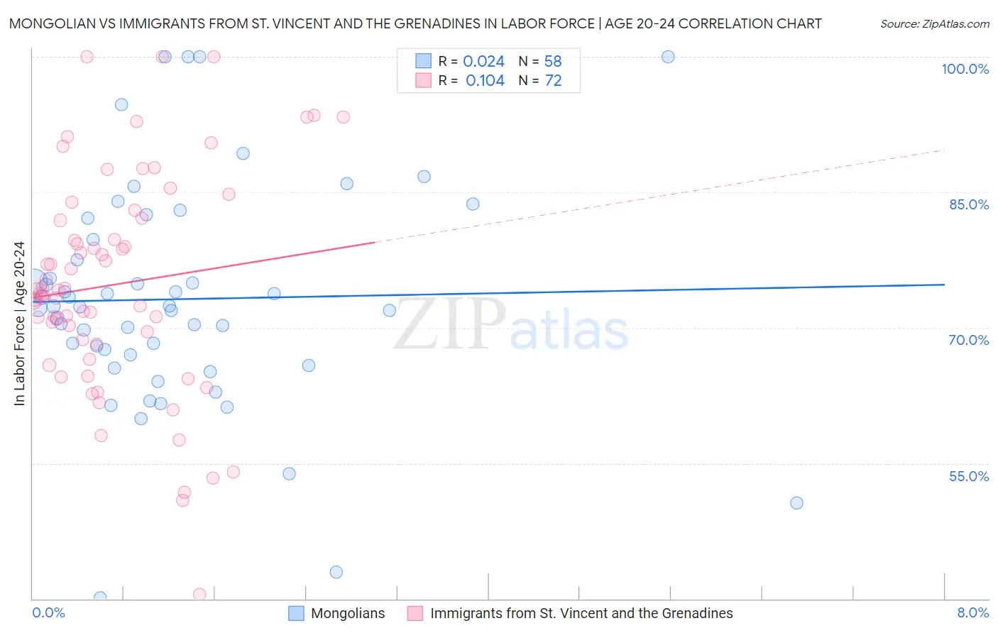 Mongolian vs Immigrants from St. Vincent and the Grenadines In Labor Force | Age 20-24