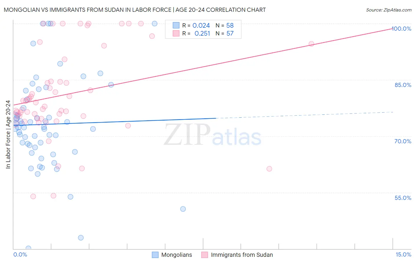 Mongolian vs Immigrants from Sudan In Labor Force | Age 20-24