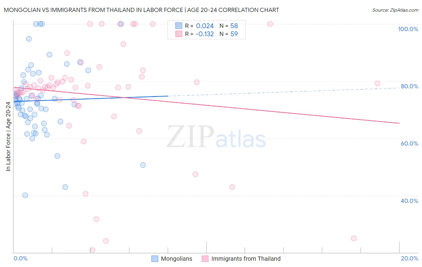 Mongolian vs Immigrants from Thailand In Labor Force | Age 20-24