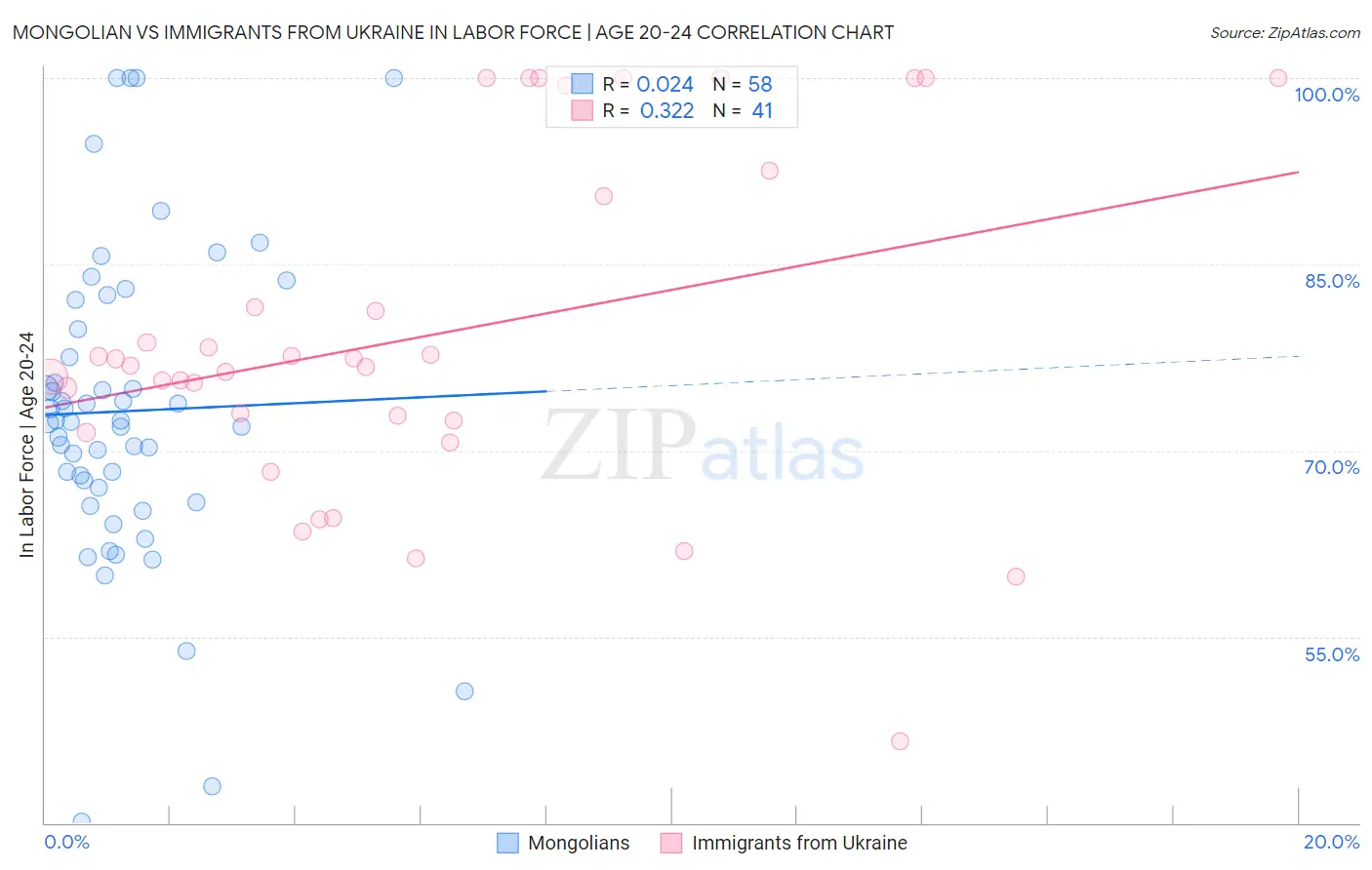 Mongolian vs Immigrants from Ukraine In Labor Force | Age 20-24