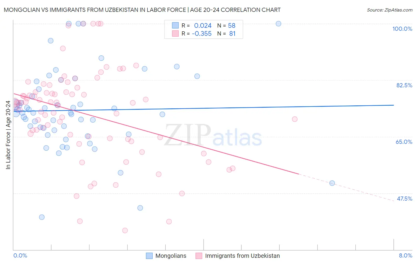 Mongolian vs Immigrants from Uzbekistan In Labor Force | Age 20-24