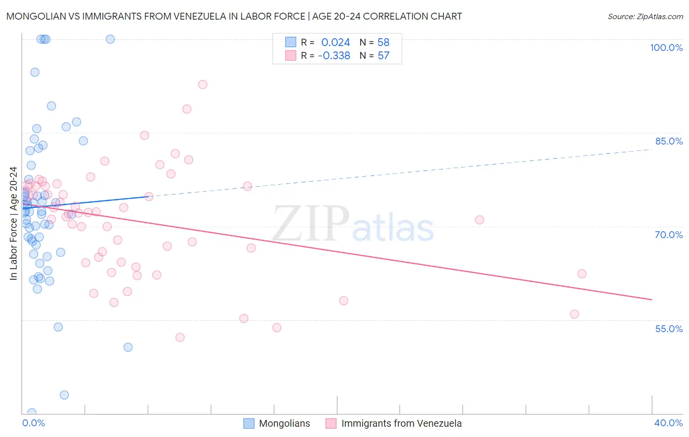 Mongolian vs Immigrants from Venezuela In Labor Force | Age 20-24