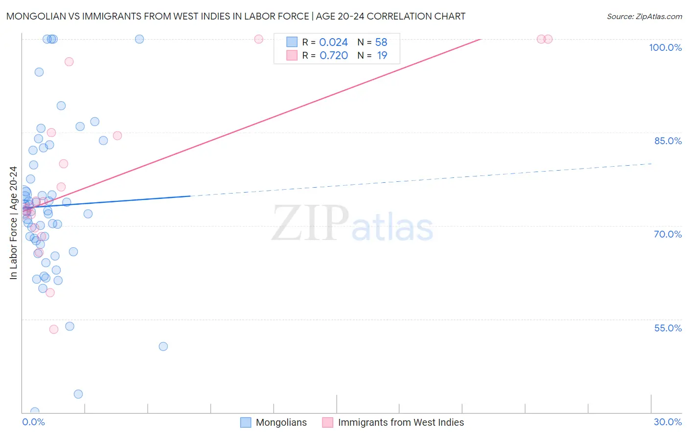 Mongolian vs Immigrants from West Indies In Labor Force | Age 20-24