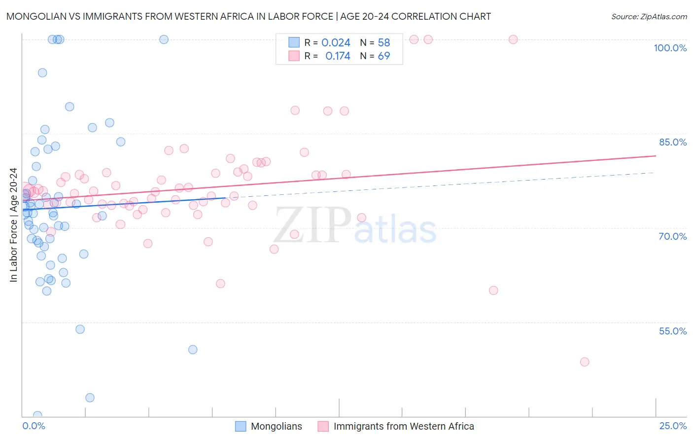 Mongolian vs Immigrants from Western Africa In Labor Force | Age 20-24
