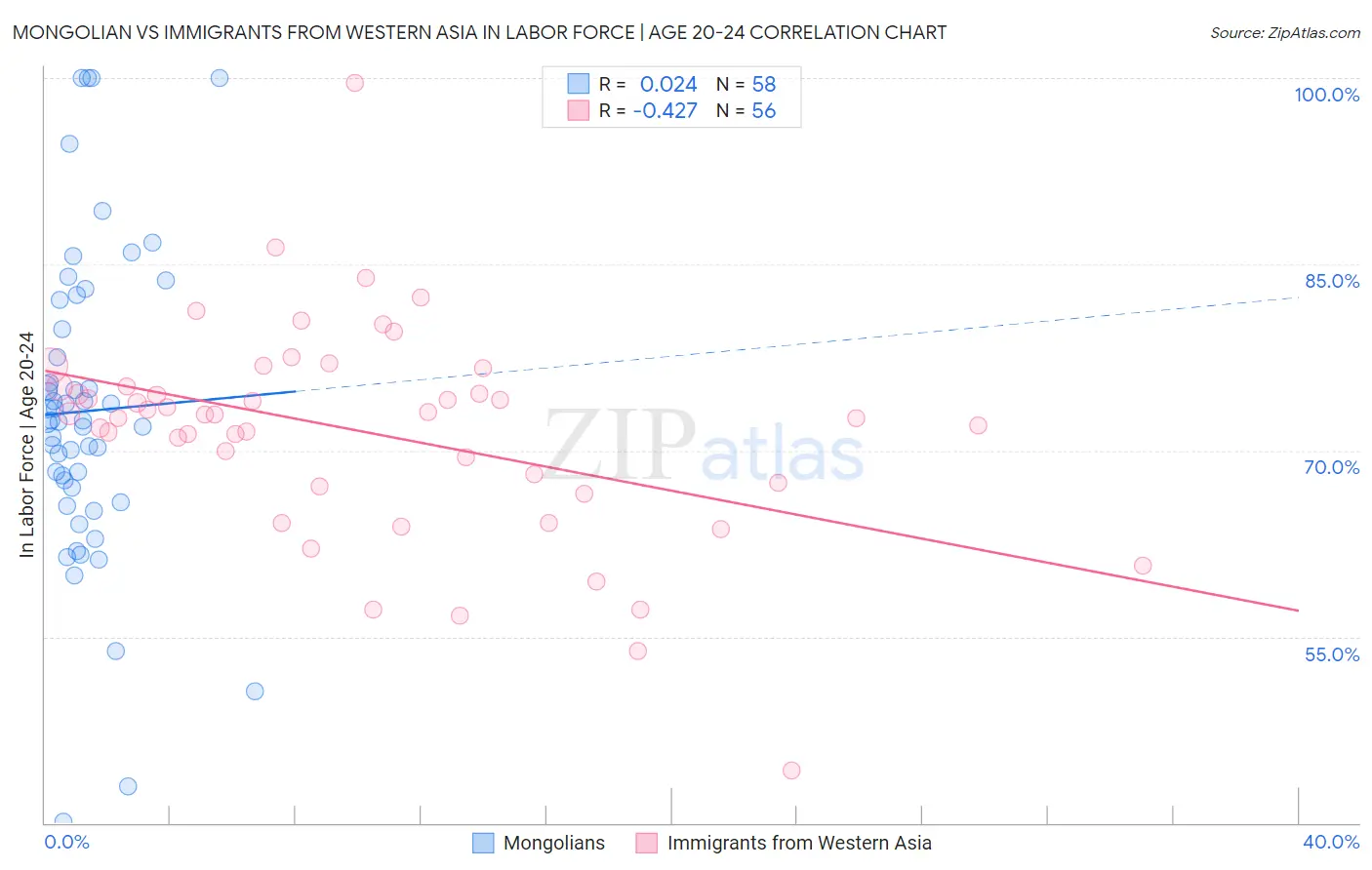Mongolian vs Immigrants from Western Asia In Labor Force | Age 20-24