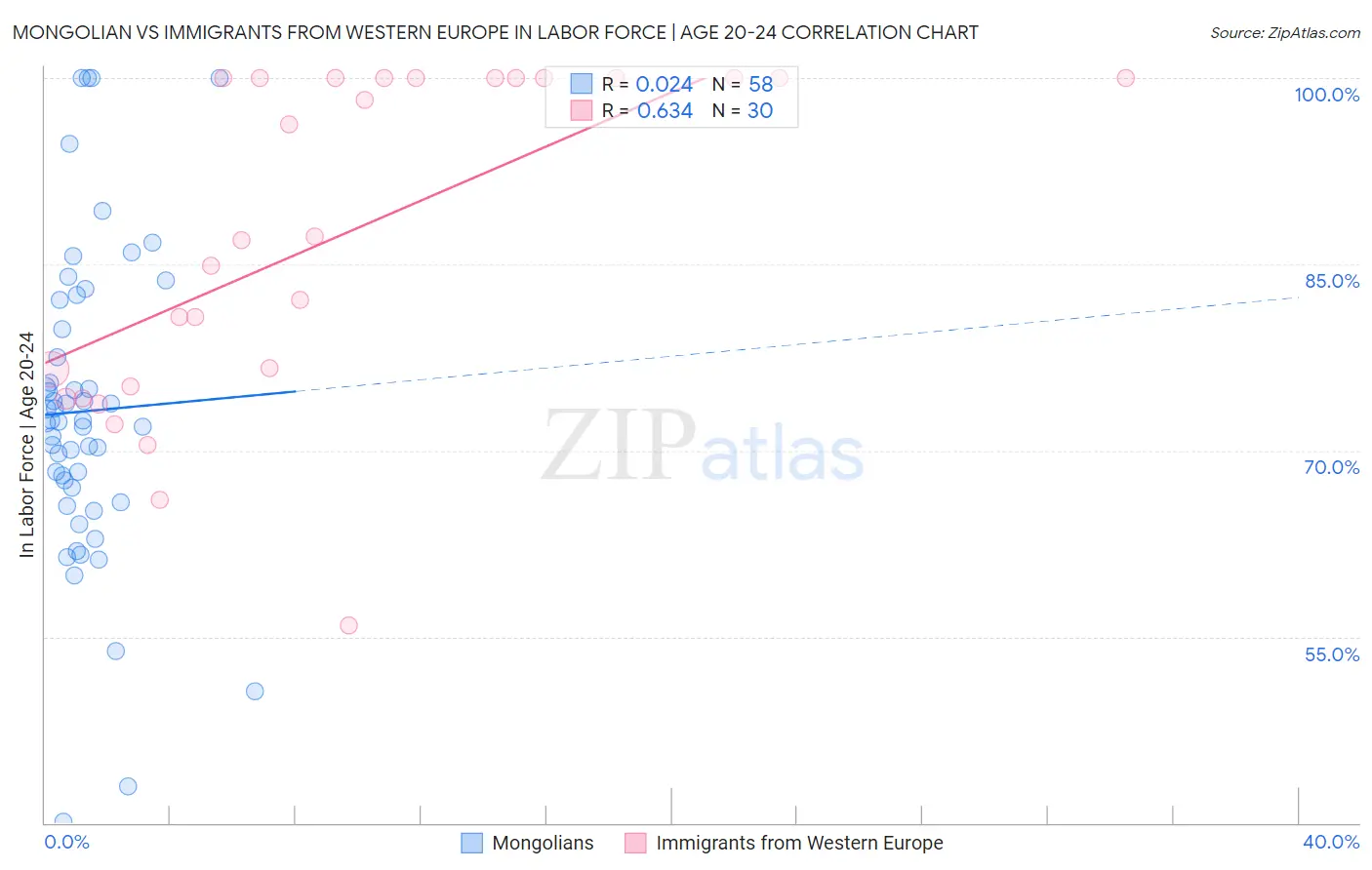 Mongolian vs Immigrants from Western Europe In Labor Force | Age 20-24