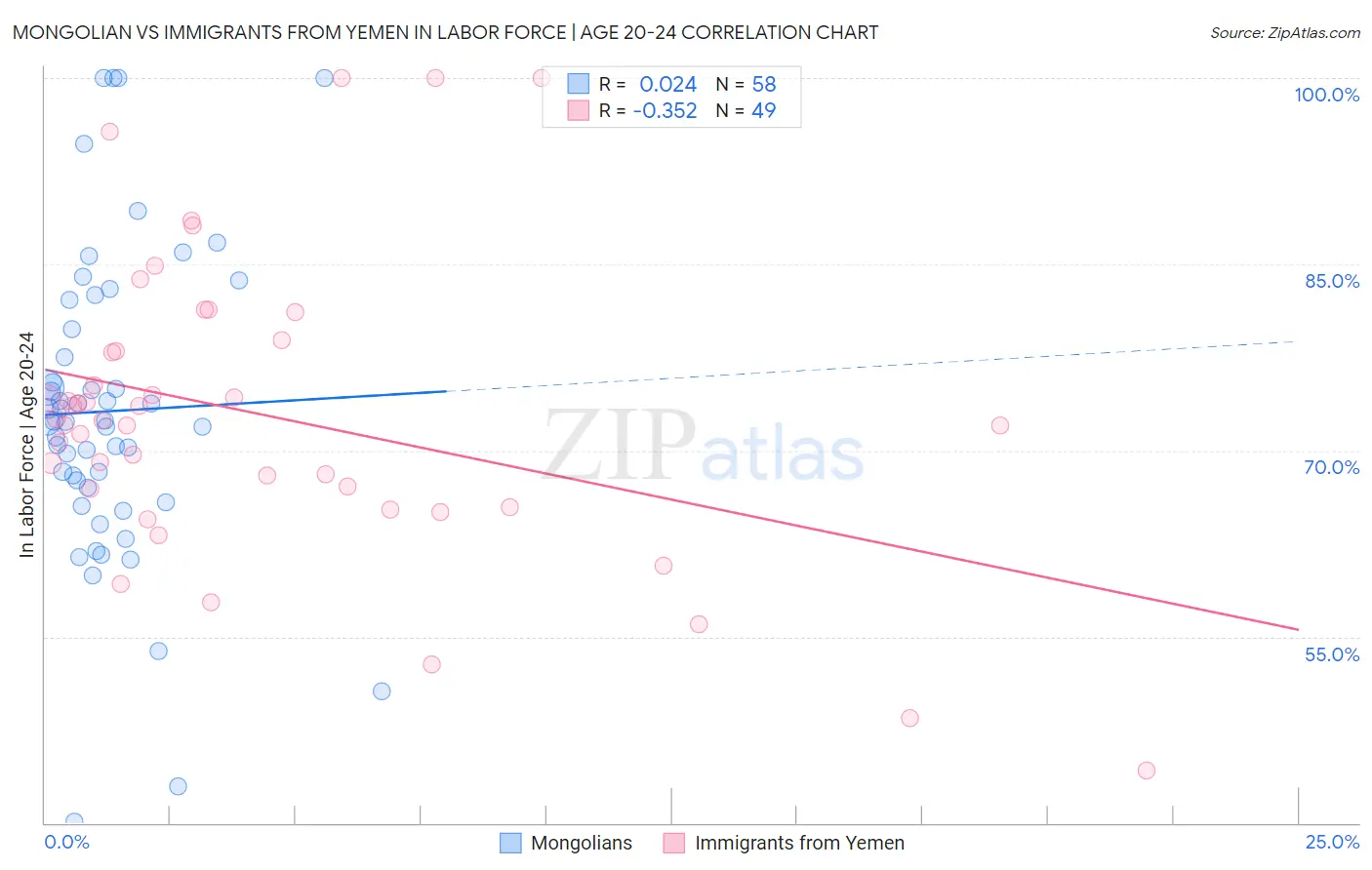 Mongolian vs Immigrants from Yemen In Labor Force | Age 20-24