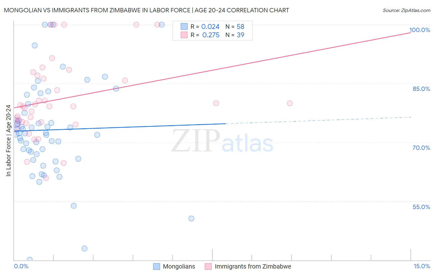Mongolian vs Immigrants from Zimbabwe In Labor Force | Age 20-24