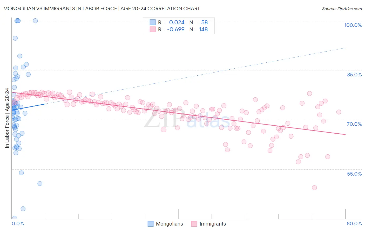 Mongolian vs Immigrants In Labor Force | Age 20-24