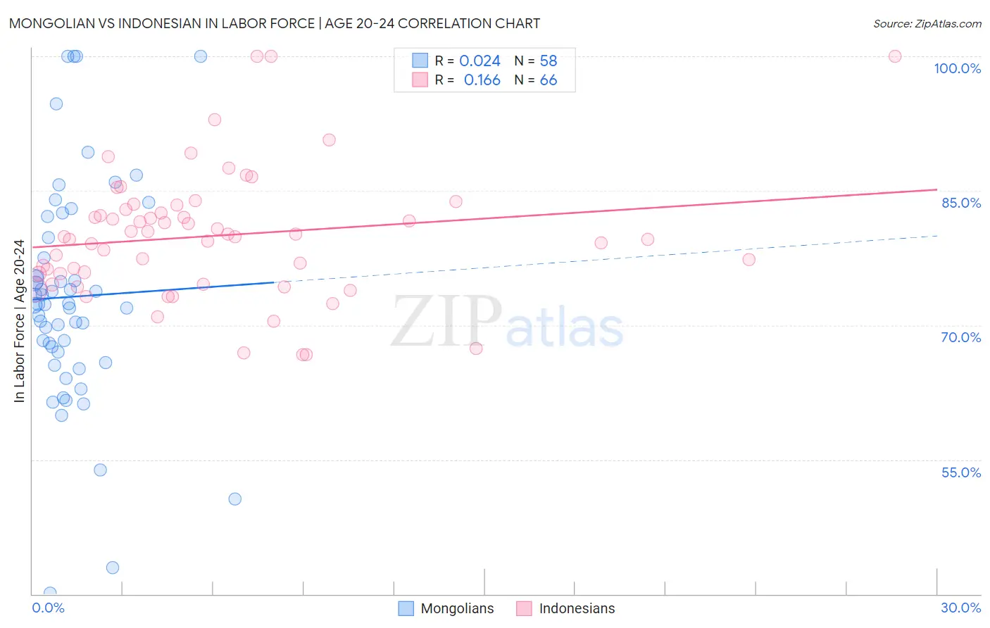Mongolian vs Indonesian In Labor Force | Age 20-24