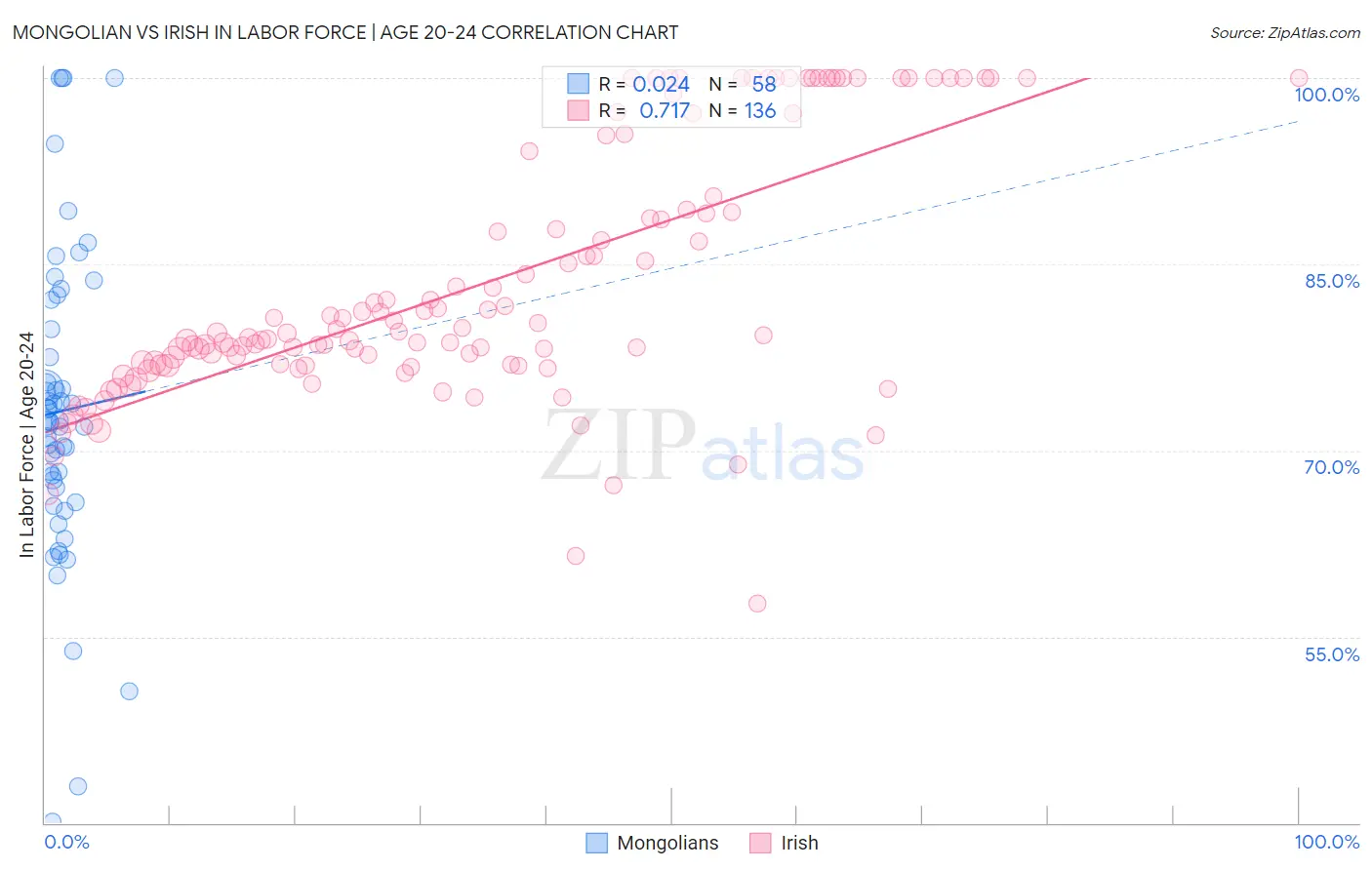Mongolian vs Irish In Labor Force | Age 20-24