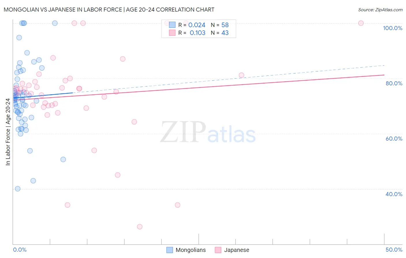 Mongolian vs Japanese In Labor Force | Age 20-24