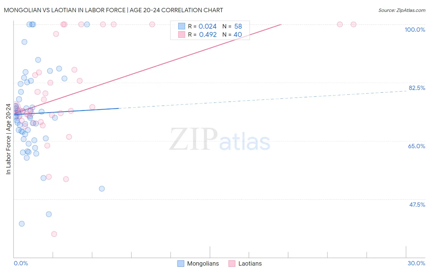 Mongolian vs Laotian In Labor Force | Age 20-24