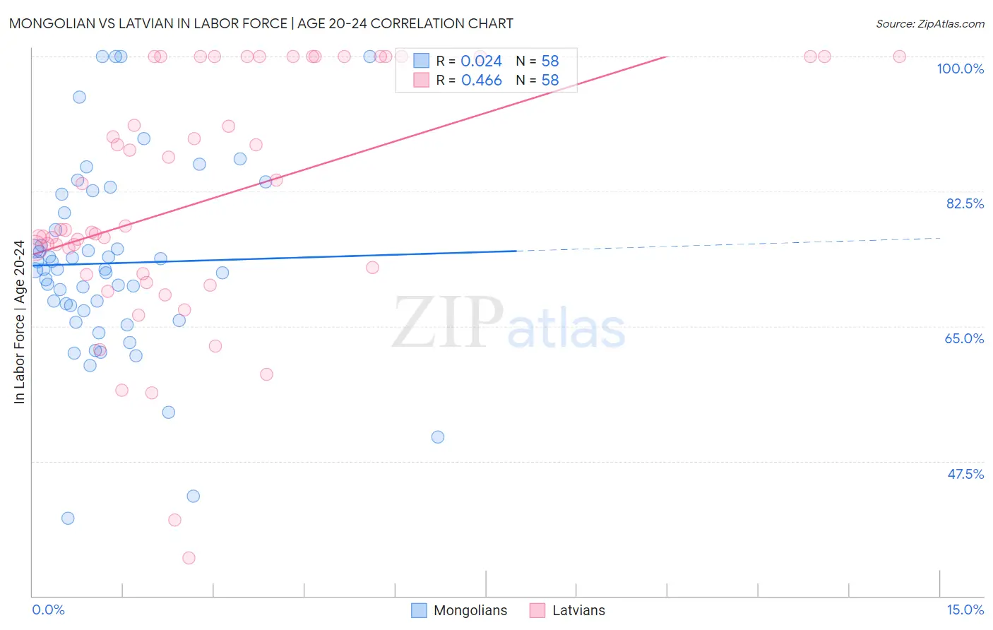 Mongolian vs Latvian In Labor Force | Age 20-24