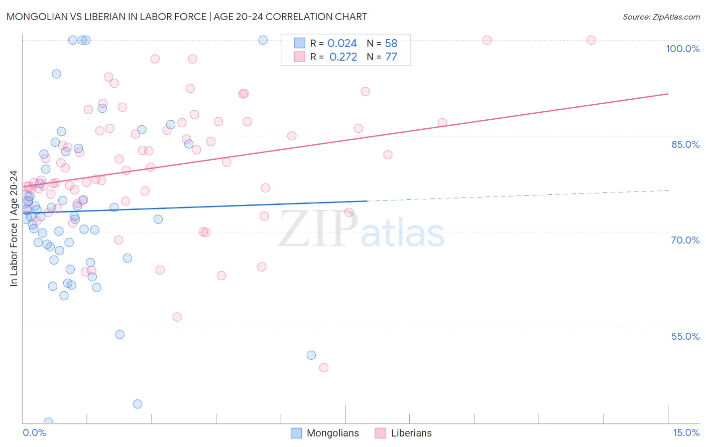 Mongolian vs Liberian In Labor Force | Age 20-24