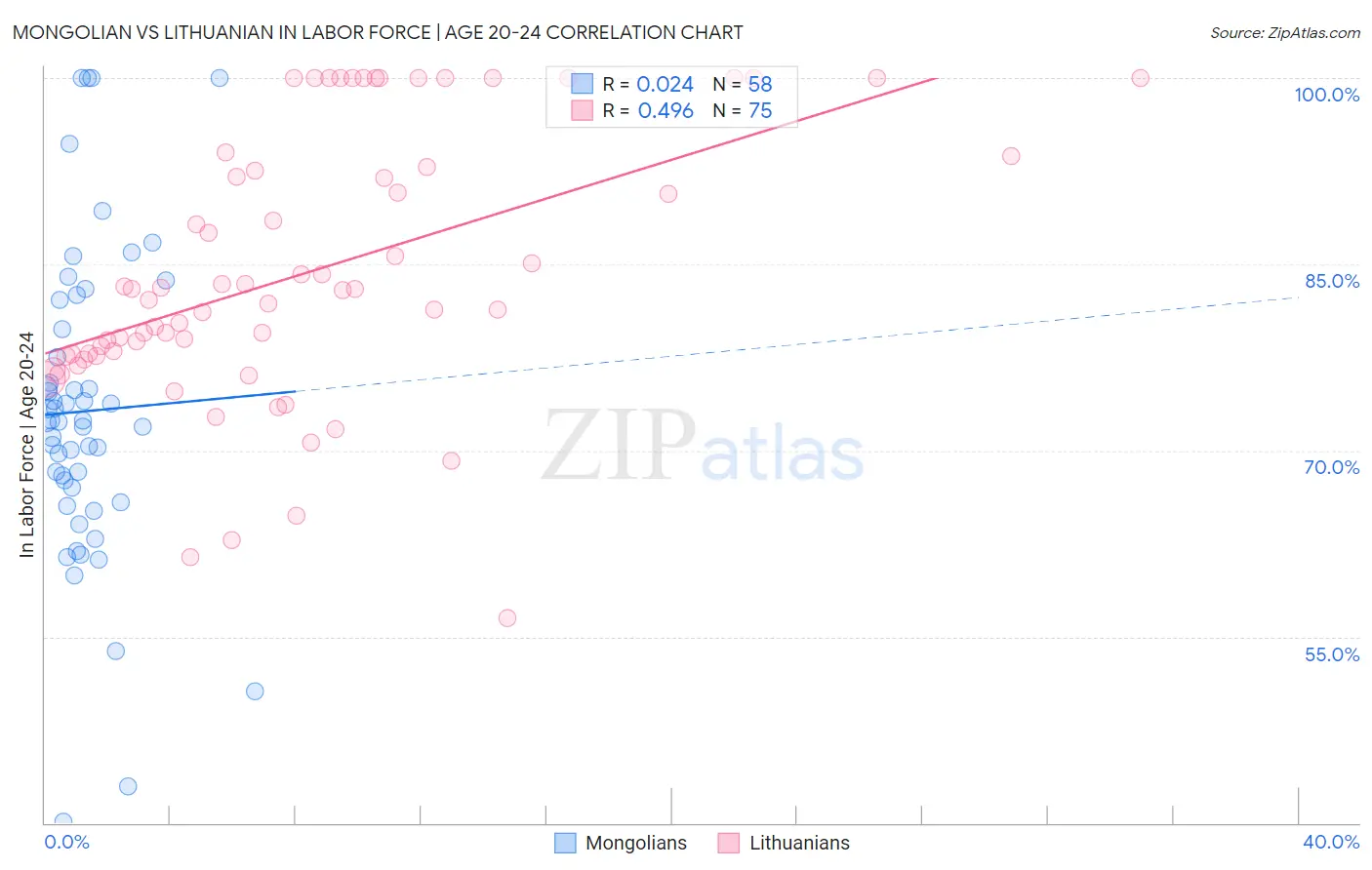 Mongolian vs Lithuanian In Labor Force | Age 20-24