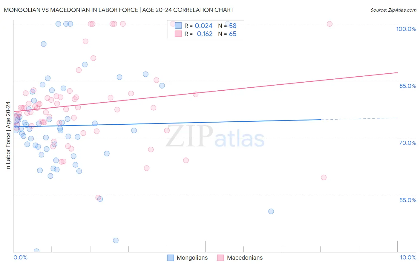 Mongolian vs Macedonian In Labor Force | Age 20-24