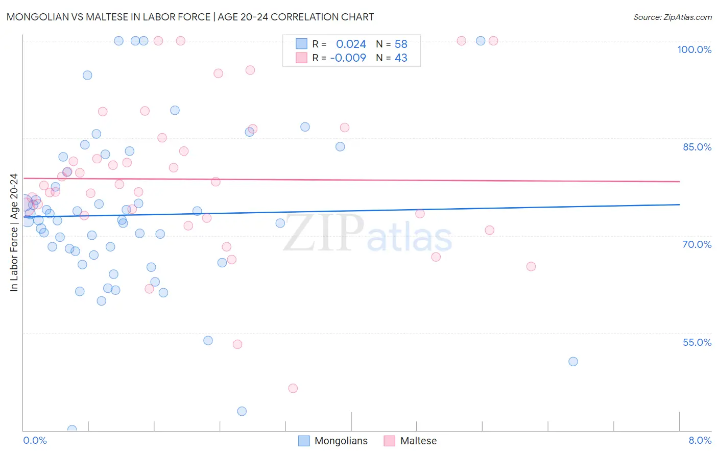 Mongolian vs Maltese In Labor Force | Age 20-24