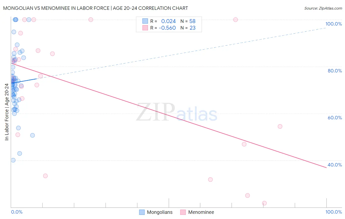 Mongolian vs Menominee In Labor Force | Age 20-24