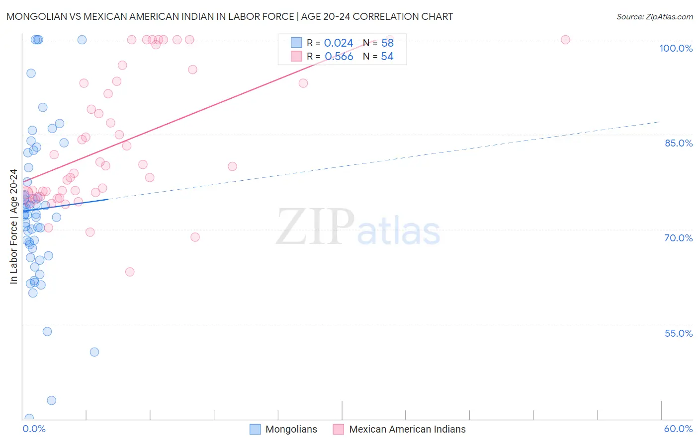 Mongolian vs Mexican American Indian In Labor Force | Age 20-24