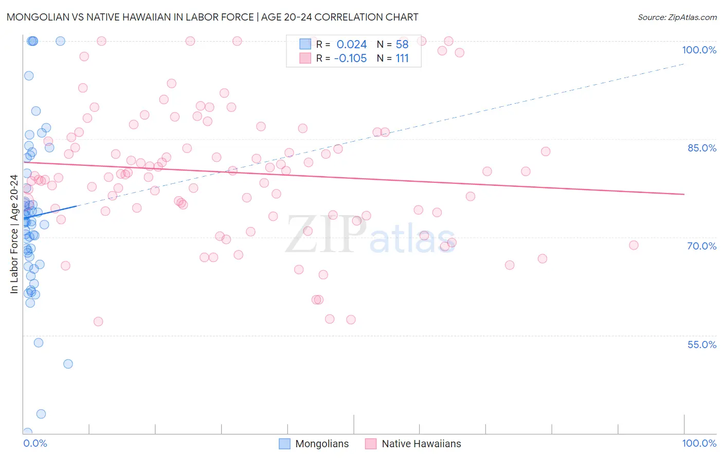 Mongolian vs Native Hawaiian In Labor Force | Age 20-24