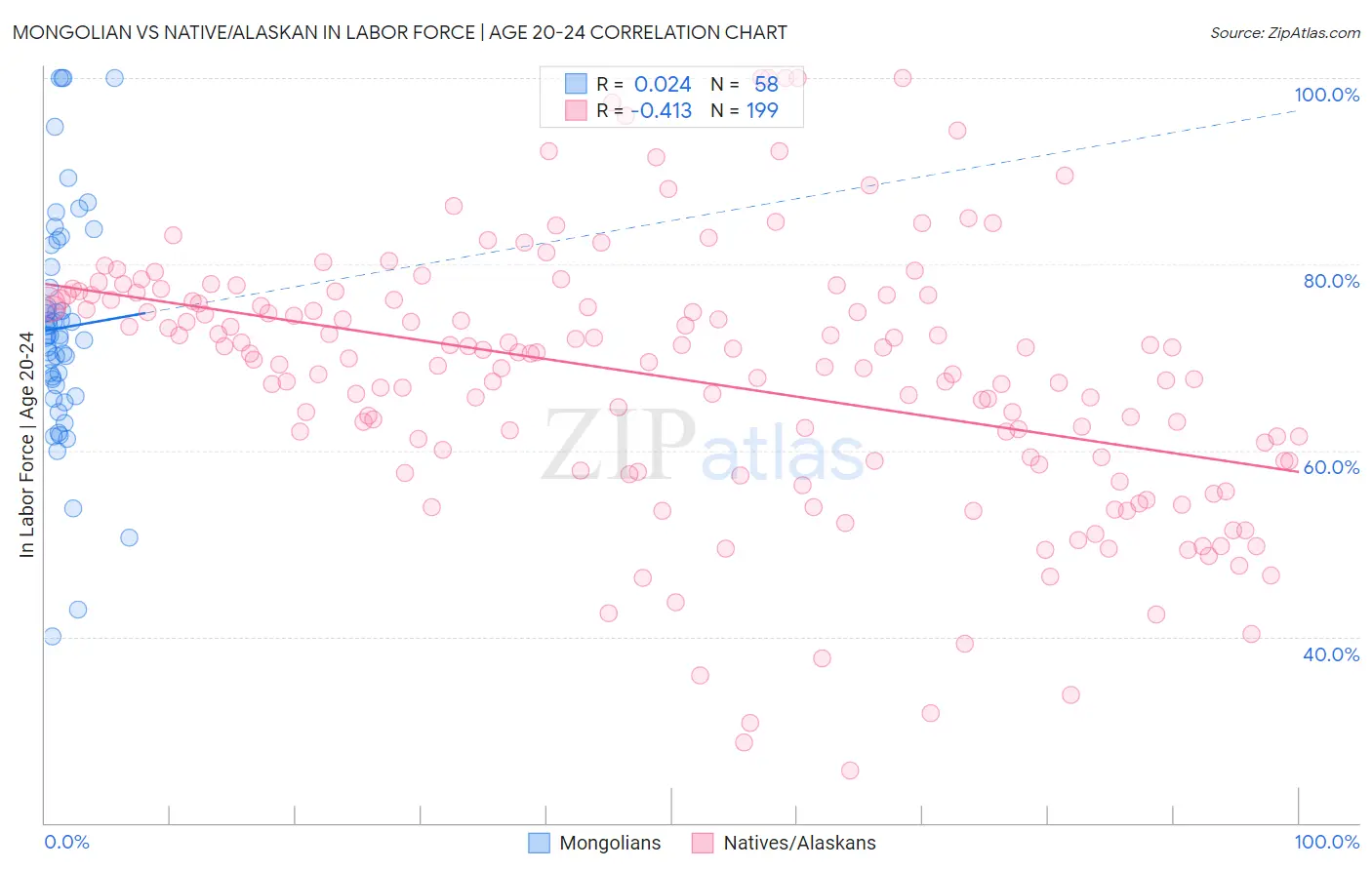 Mongolian vs Native/Alaskan In Labor Force | Age 20-24