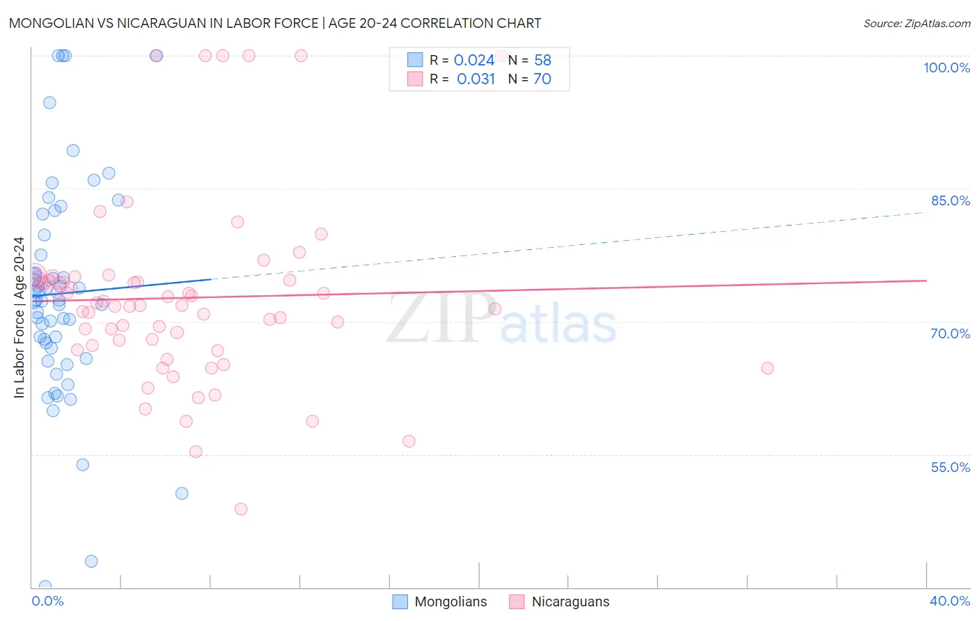 Mongolian vs Nicaraguan In Labor Force | Age 20-24