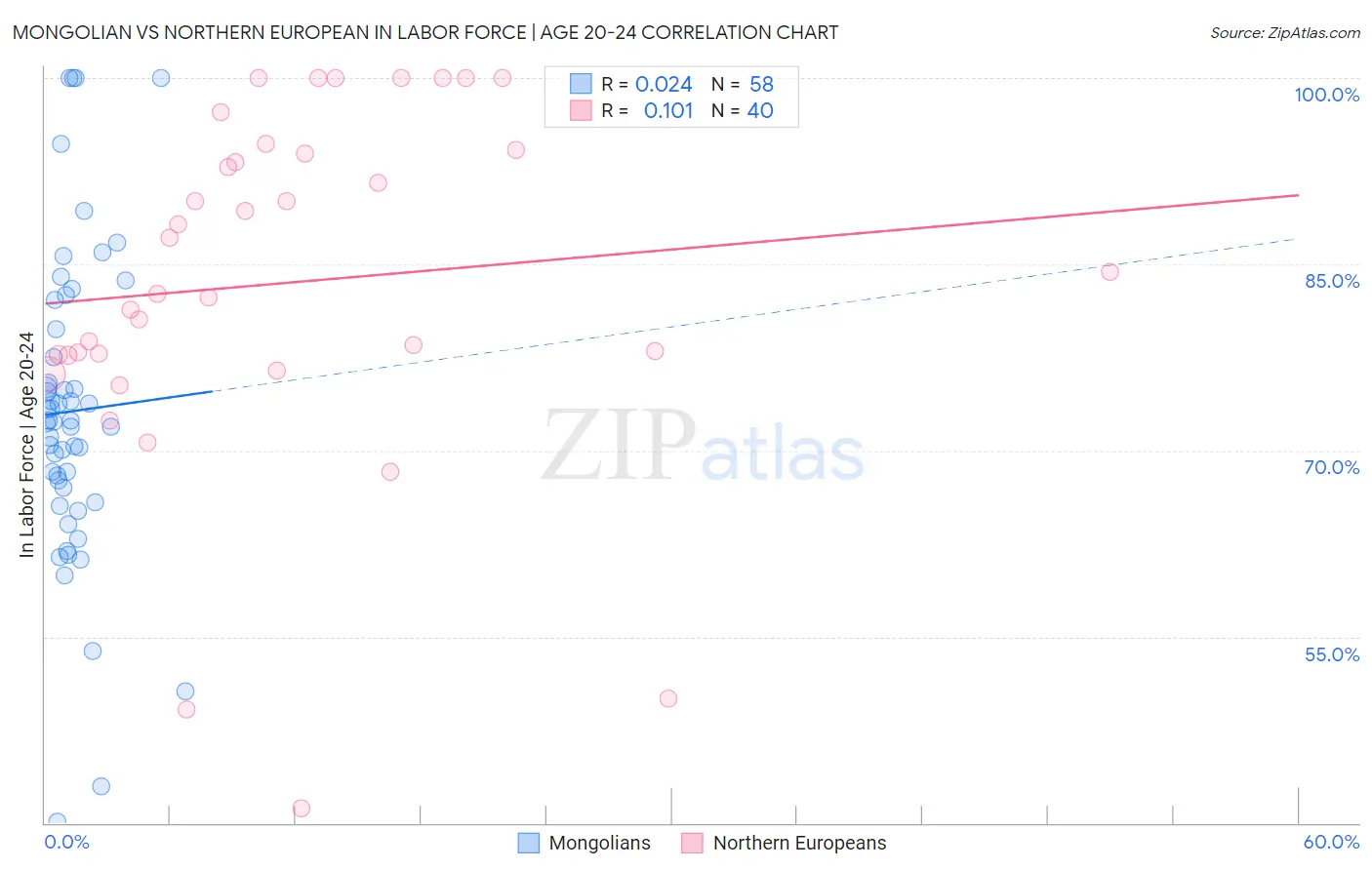 Mongolian vs Northern European In Labor Force | Age 20-24