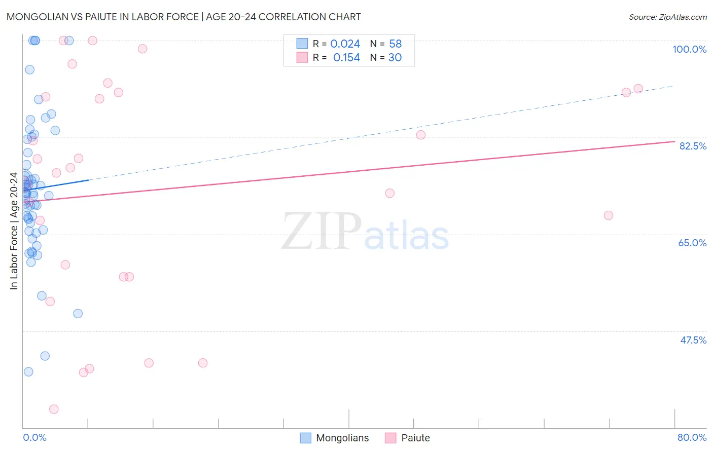 Mongolian vs Paiute In Labor Force | Age 20-24
