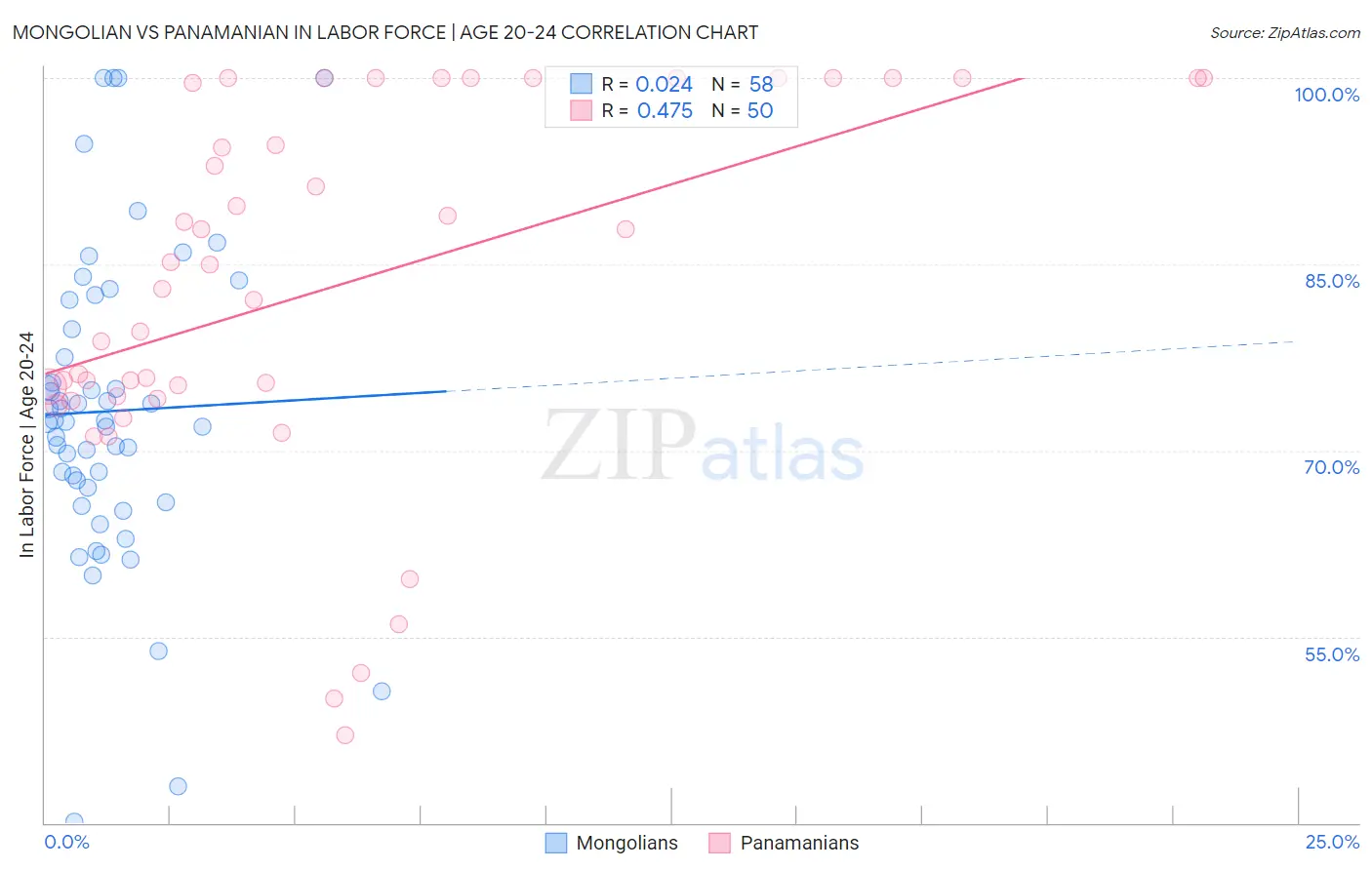 Mongolian vs Panamanian In Labor Force | Age 20-24