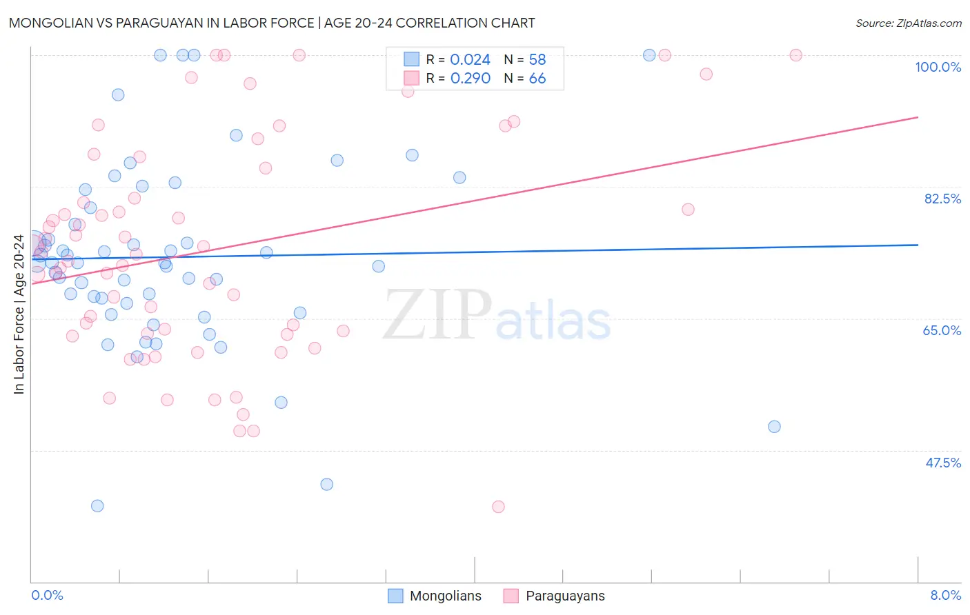 Mongolian vs Paraguayan In Labor Force | Age 20-24