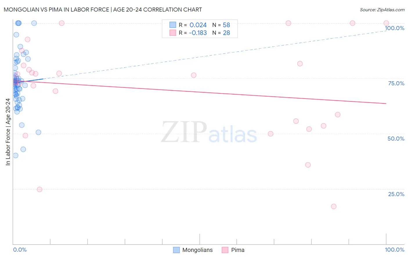 Mongolian vs Pima In Labor Force | Age 20-24