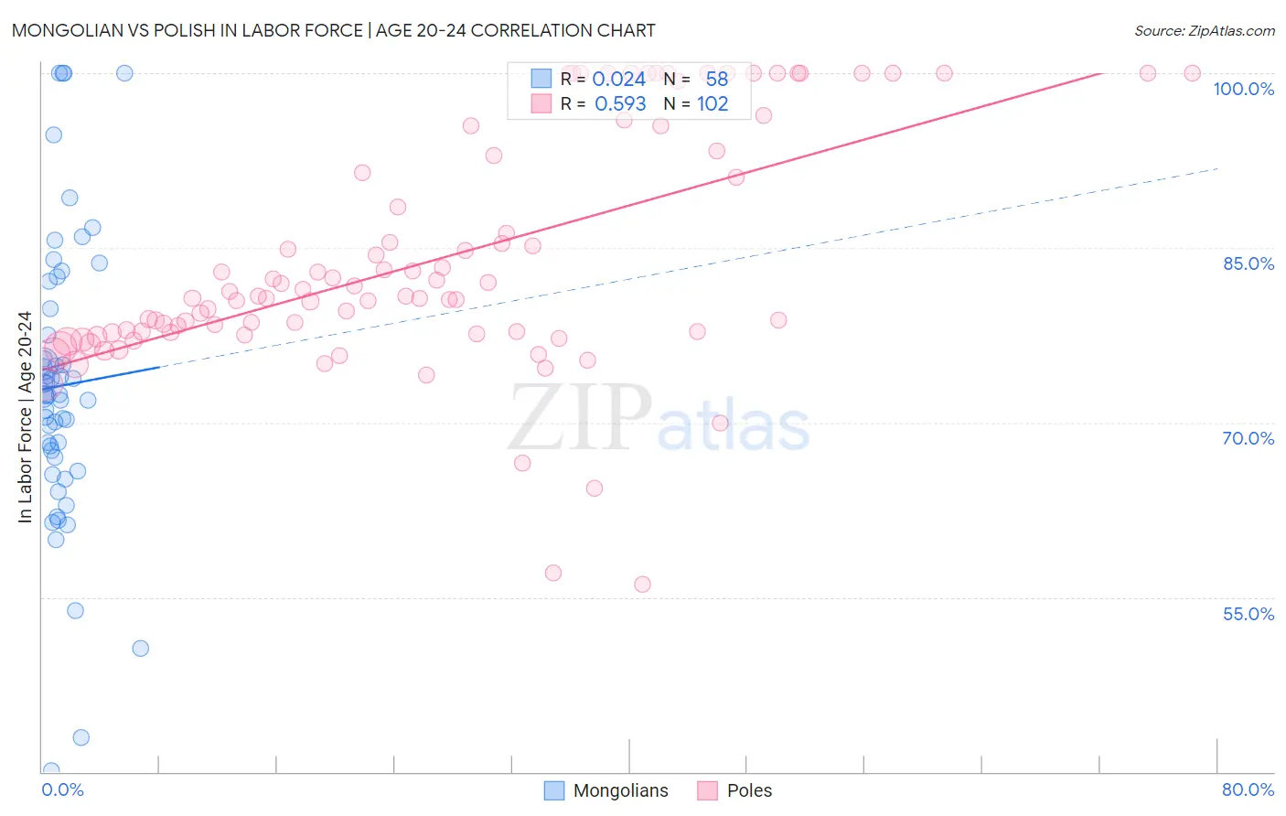 Mongolian vs Polish In Labor Force | Age 20-24