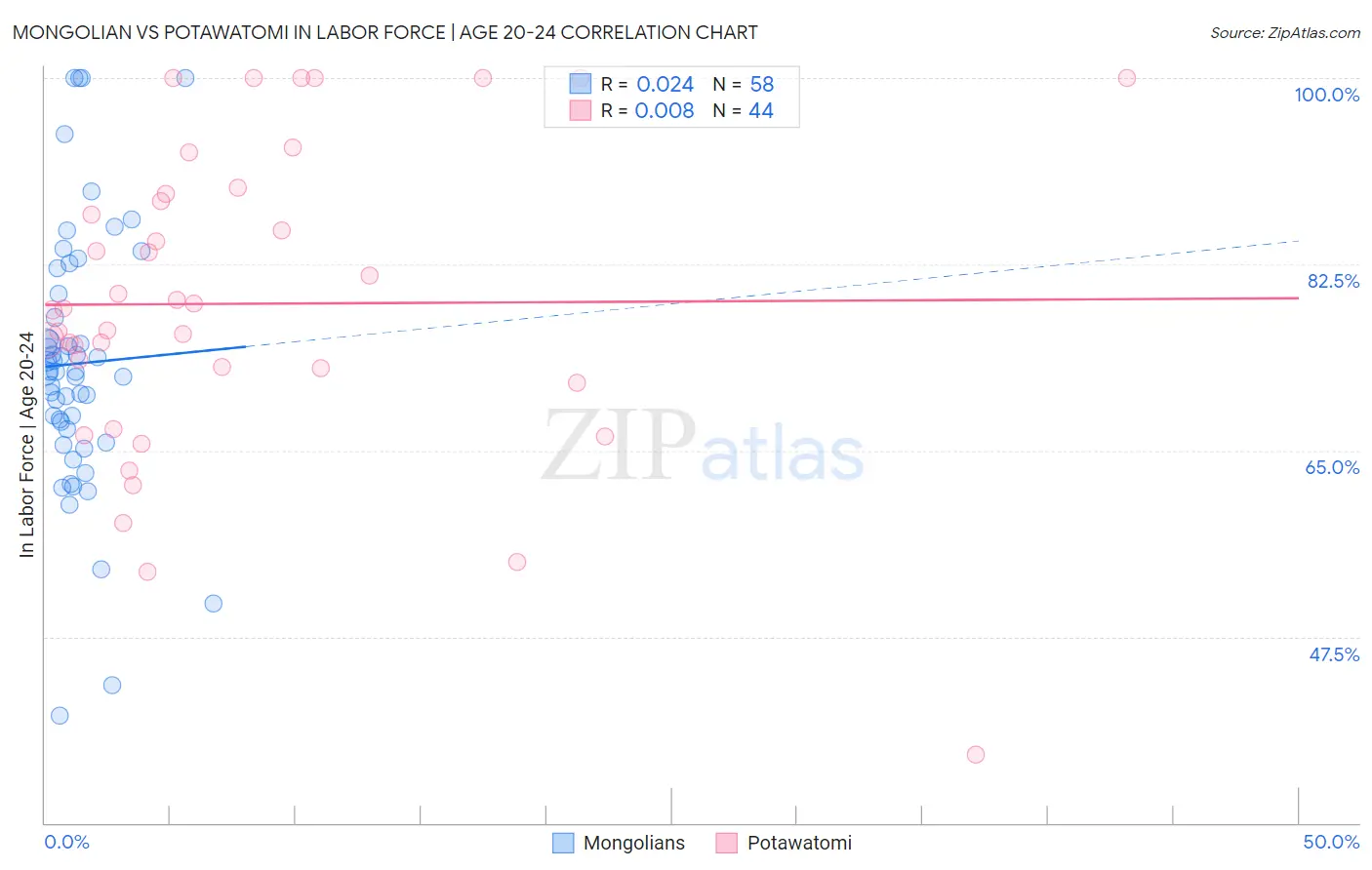 Mongolian vs Potawatomi In Labor Force | Age 20-24