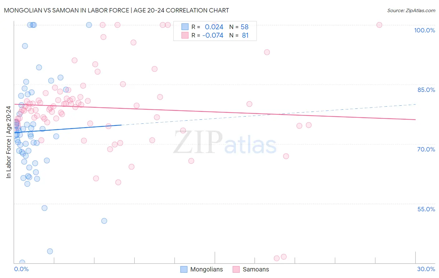 Mongolian vs Samoan In Labor Force | Age 20-24