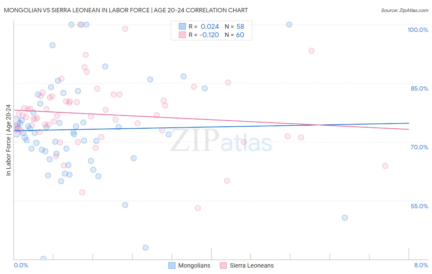 Mongolian vs Sierra Leonean In Labor Force | Age 20-24