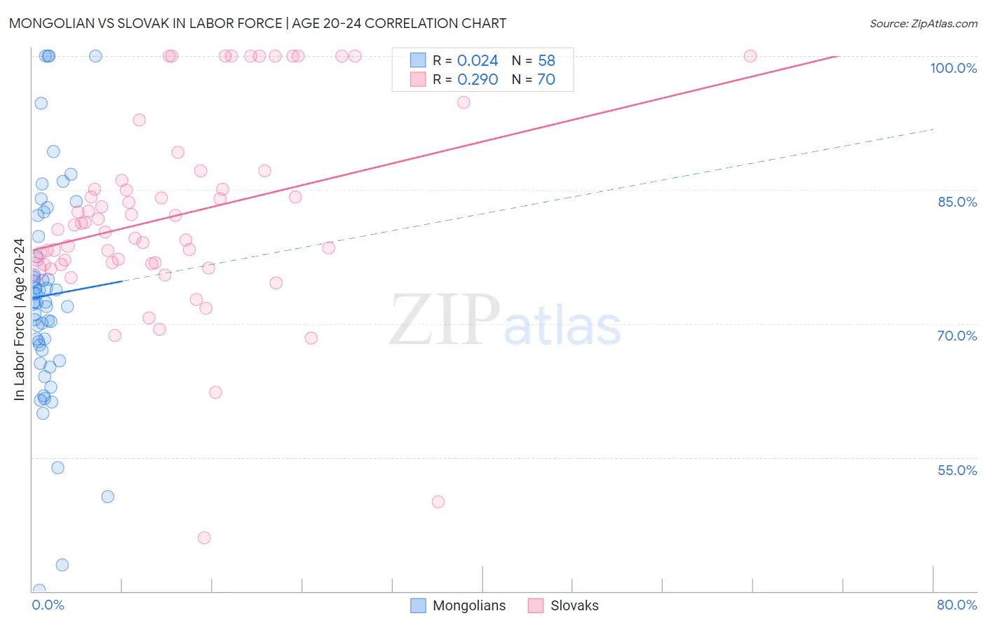 Mongolian vs Slovak In Labor Force | Age 20-24