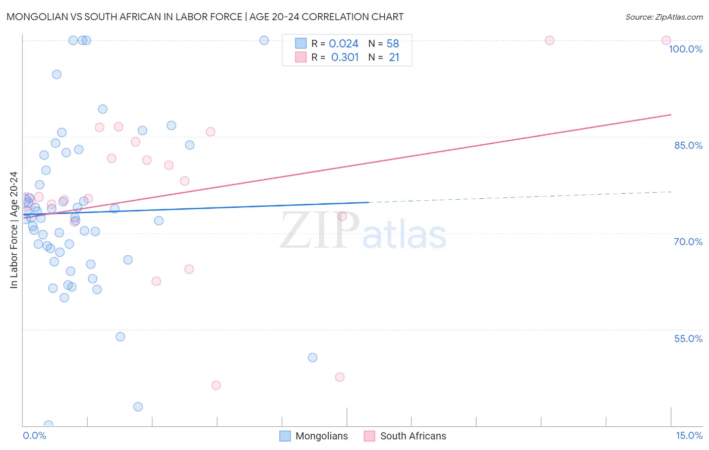 Mongolian vs South African In Labor Force | Age 20-24