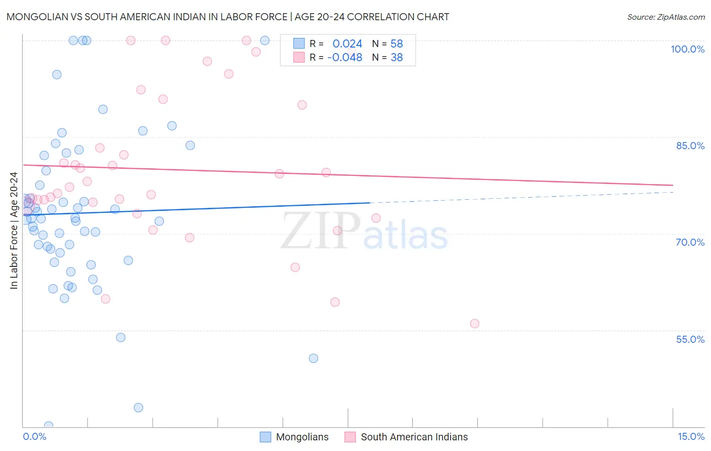 Mongolian vs South American Indian In Labor Force | Age 20-24