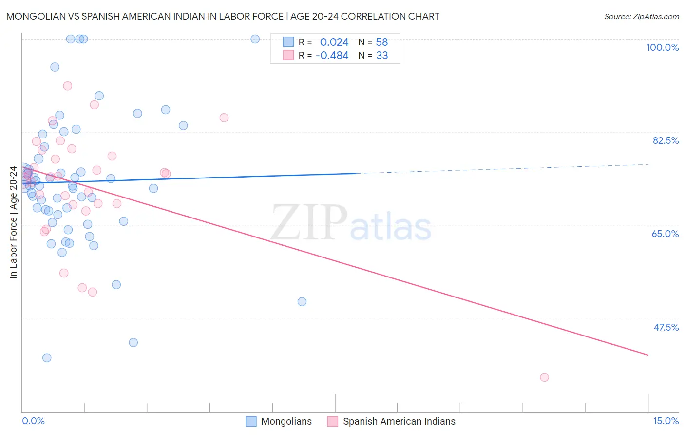 Mongolian vs Spanish American Indian In Labor Force | Age 20-24