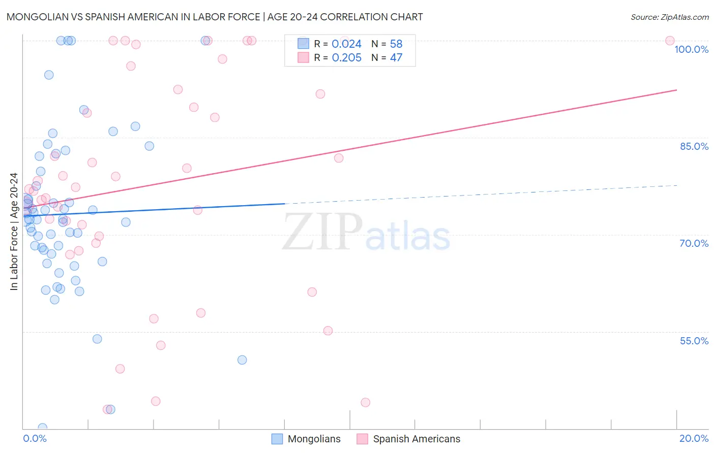 Mongolian vs Spanish American In Labor Force | Age 20-24