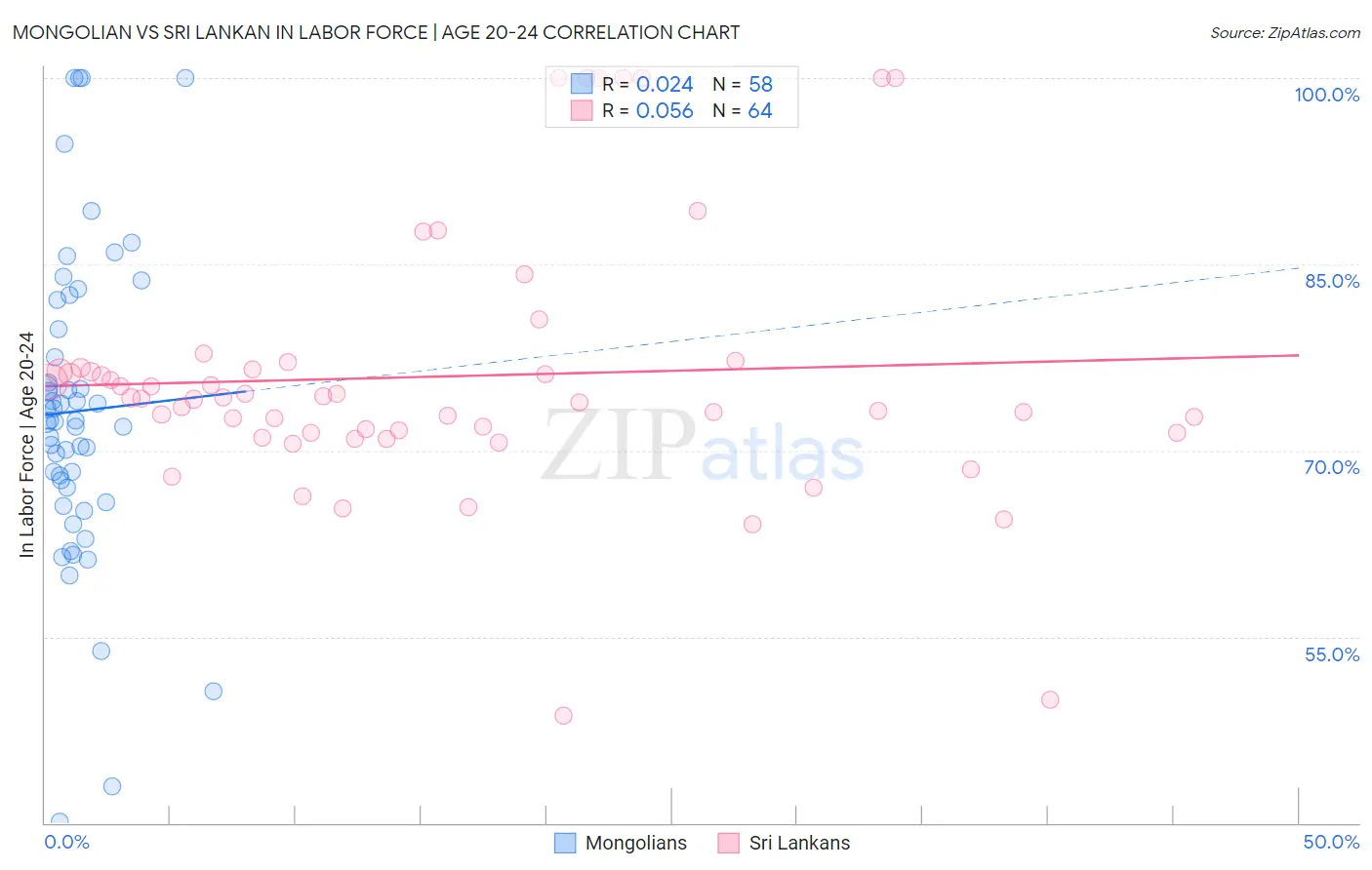 Mongolian vs Sri Lankan In Labor Force | Age 20-24