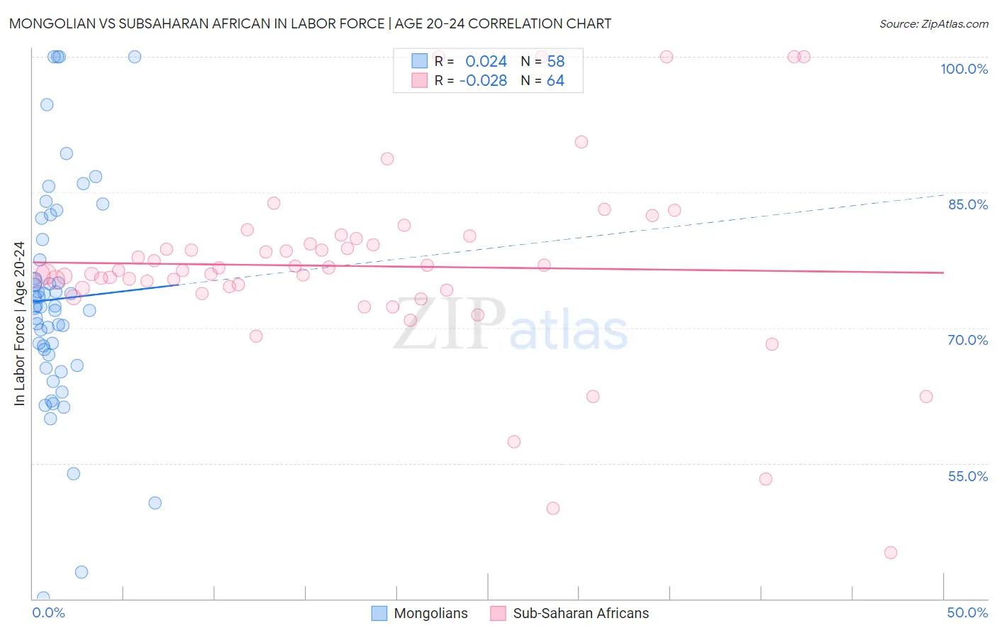 Mongolian vs Subsaharan African In Labor Force | Age 20-24